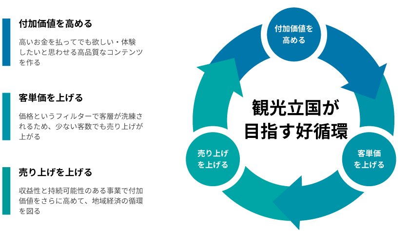 観光立国が目指す好循環:付加価値向上、客単価向上、売り上げの向上