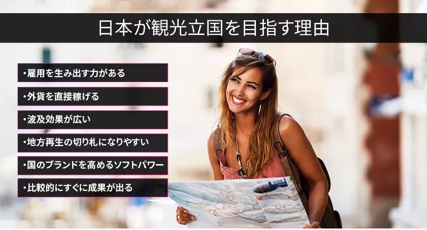 観光業に力を入れる理由:雇用創出力が高い、外貨を直接稼ぐ、経済波及効果が広い、地方再生につながる、国のブランド力向上、即効性がある。
