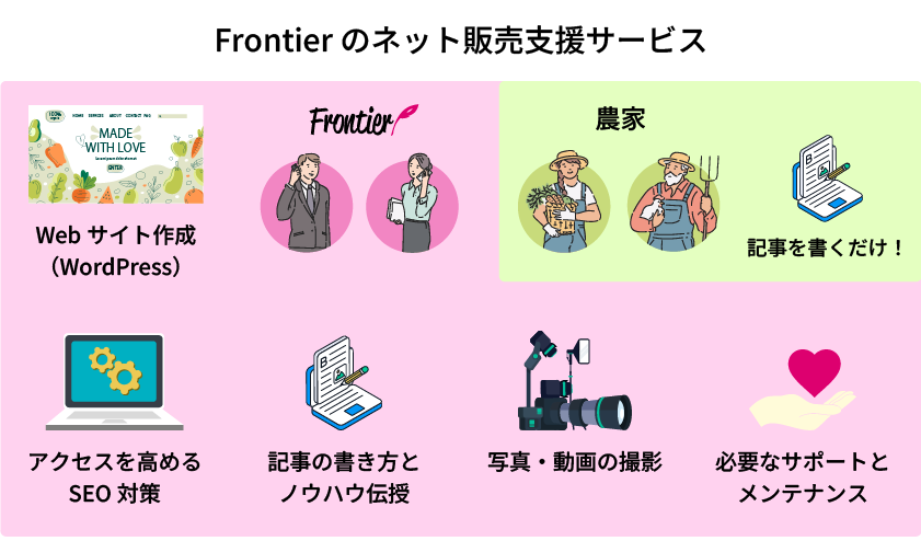 Frontierのネット販売支援サービスでは、あなたは「自慢するだけ」でいいです