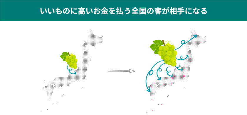 シャインマスカットのネット販売を始めると、購買力がある全国の客が相手になる