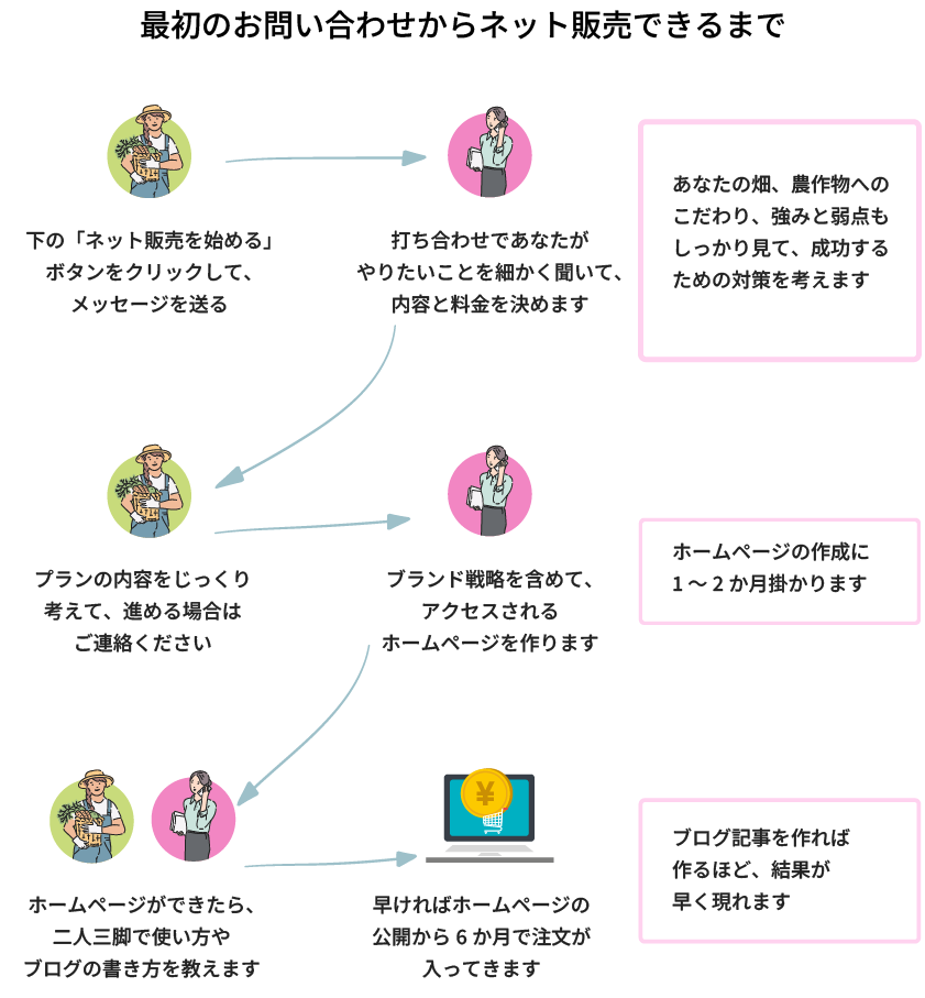 Frontierの農家支援サービス - 最初の問い合わせからネット販売できるまでの流れ